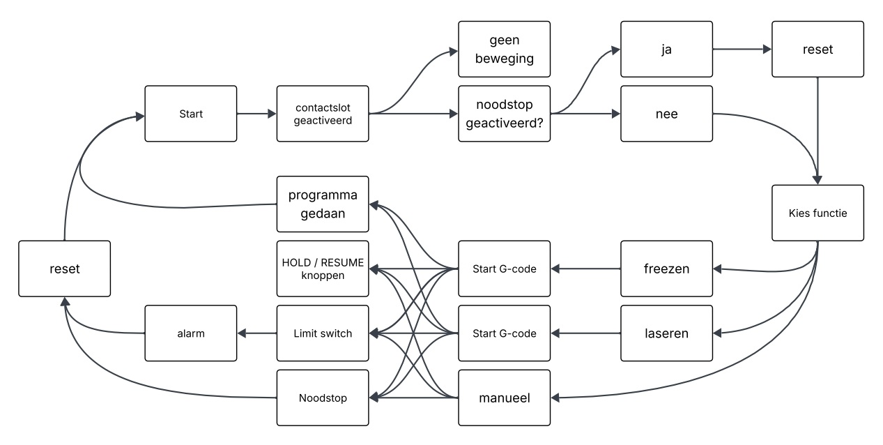 Flowchart van de werking